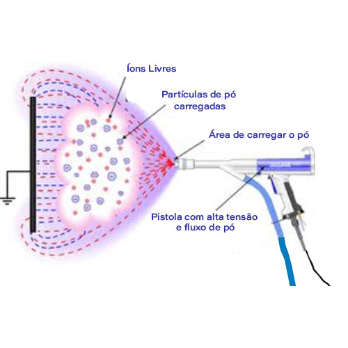 O que é pintura eletrostática